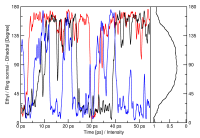 Temporal development of a dihedral angle; histogram over this development shown on the right side.