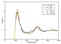 A multi-interval analysis showing a Radial Distribution Function (RDF) from different intervals of the trajectory.