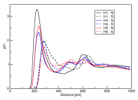 Different Radial Distribution Functions (RDFs).