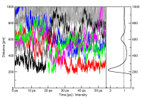 Temporal development of intermolecular distances; histogram over this development (which is a RDF) shown on the right side.