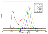 Neighborhood analysis showing the distance distribution of the n-th neighbor with n=1..5.