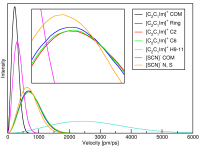 Velocity Distribution Functions (VDFs) for different atoms and molecules.