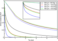 Dimer Existence Autocorrelation Functions (DACFs); The solid lines are the continuous curves and the dashed lines the intermittend.