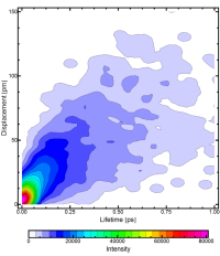 Dimer Lifetime/Displacement Distribution Function (DLDisp) showing how far a dimer travels while being intact.