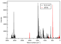 Power Spectra of the components of the simulation box.