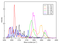 Bond vibration spectra showing vibration frequencies of different C-H bonds.